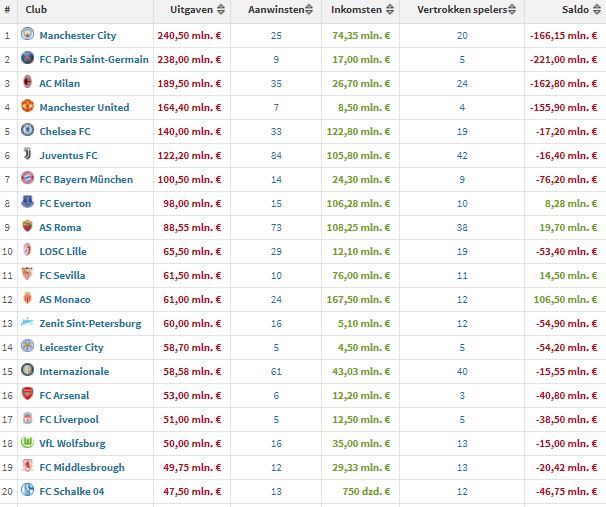 uitgaven transfers per club